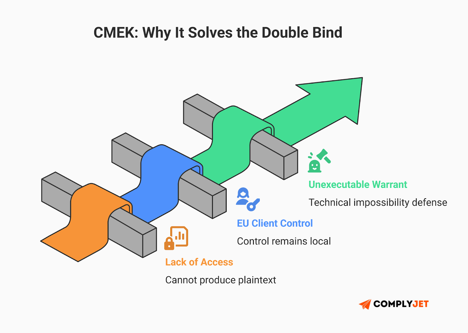 This is an infographic explaining how CMEK encryption supports architectural data sovereignty, prevents plaintext access, preserves EU client control, and enables a technical impossibility defense under cross-border data demands. (Source: ComplyJet)
