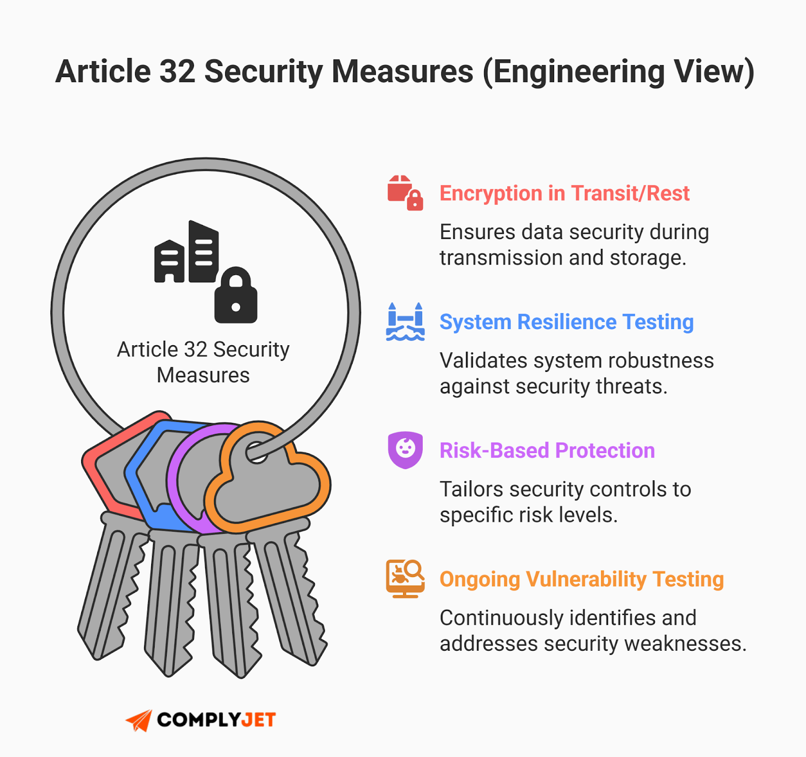 This is an infographic outlining GDPR Article 32 security measures from an engineering perspective, including encryption in transit and at rest, system resilience testing, risk-based protection, and ongoing vulnerability testing. (Source: ComplyJet)