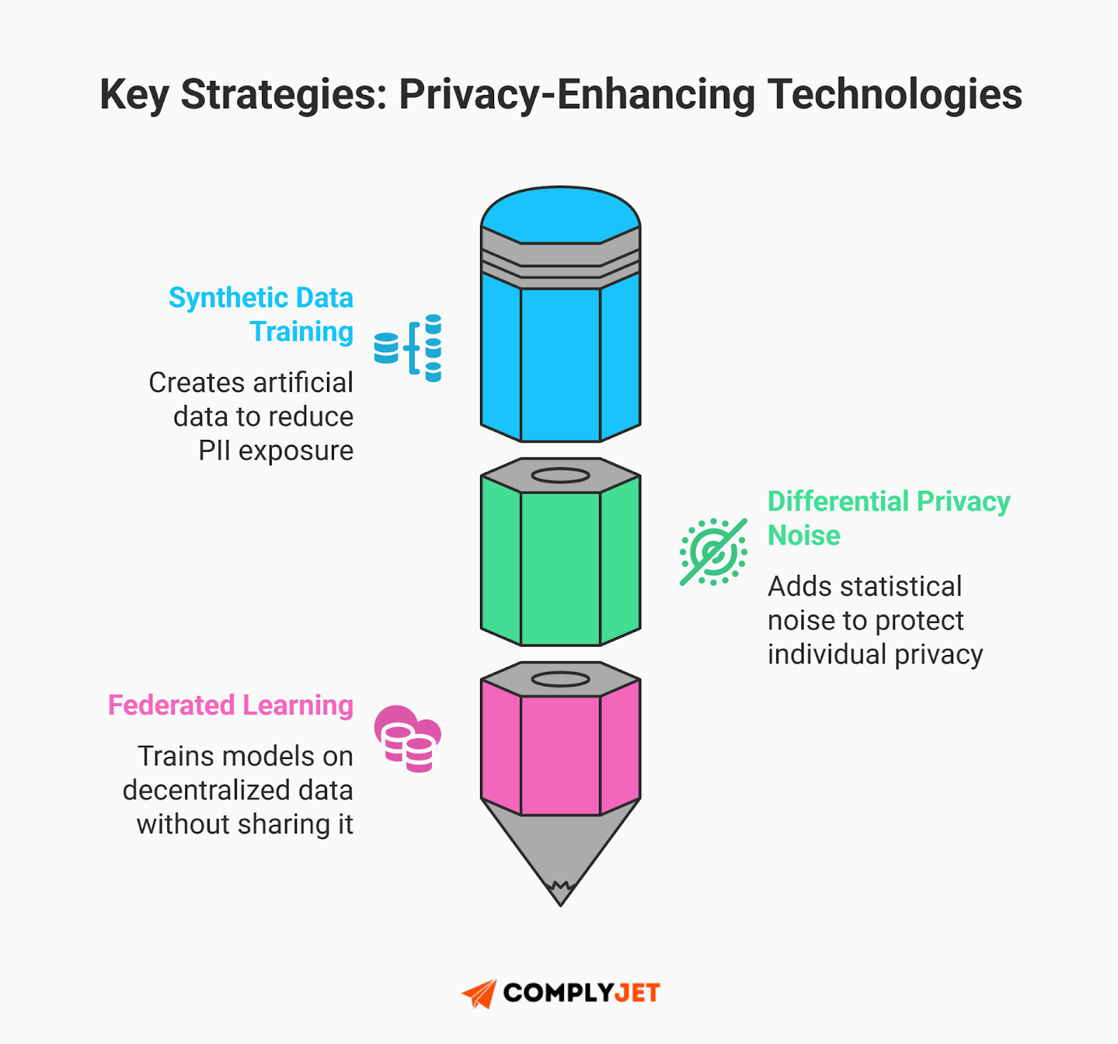 This is an infographic outlining key privacy-enhancing technologies for GDPR compliance, including synthetic data training, differential privacy noise, and federated learning to reduce personal data exposure. (Source: ComplyJet)