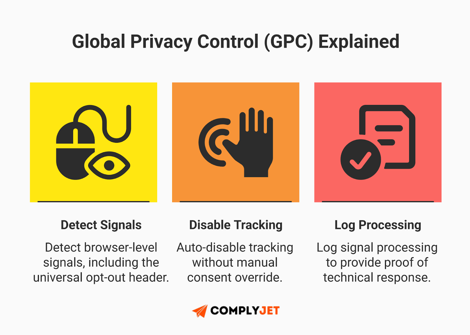 This is an infographic explaining Global Privacy Control (GPC), showing browser signal detection, automatic tracking disablement, and logging for technical proof of GDPR-compliant processing. (Source: ComplyJet)