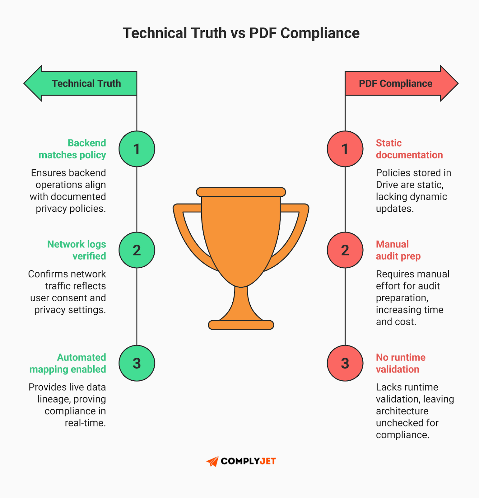 This is an infographic comparing technical truth and PDF compliance models, showing backend-policy alignment, verified network logs, and automated data mapping versus static documentation and manual audit preparation. (Source: ComplyJet)