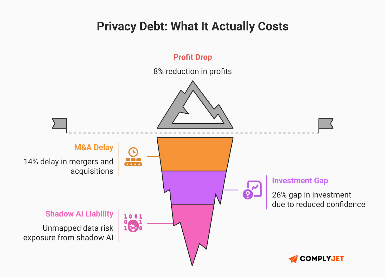 This is an infographic illustrating the real costs of privacy debt for US founders, including profit drop, M&A delays, investment gaps, and shadow AI liability risks under evolving 2026 GDPR expectations. (Source: ComplyJet)