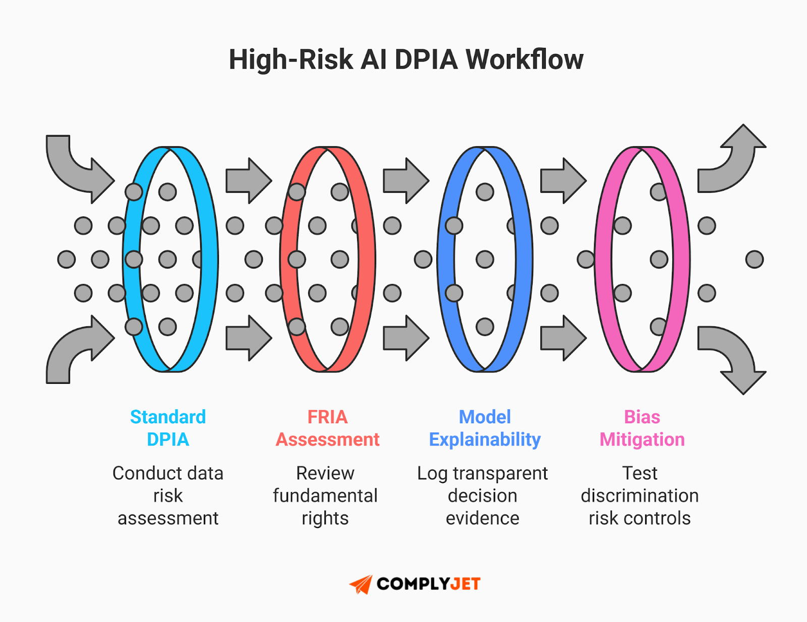This is an infographic showing a high-risk AI DPIA workflow, including standard DPIA, FRIA assessment, model explainability logging, and bias mitigation controls required for GDPR-aligned AI governance. (Source: ComplyJet)