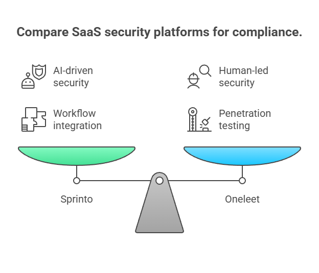 sprinto vs oneleet: SaaS Security Compliance