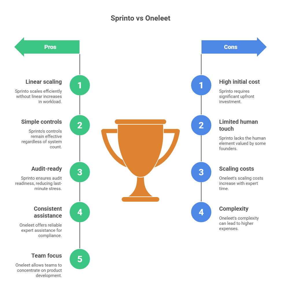sprinto vs oneleet: pros and cons