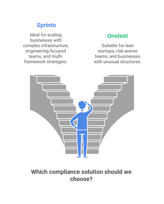sprinto vs oneleet which is better