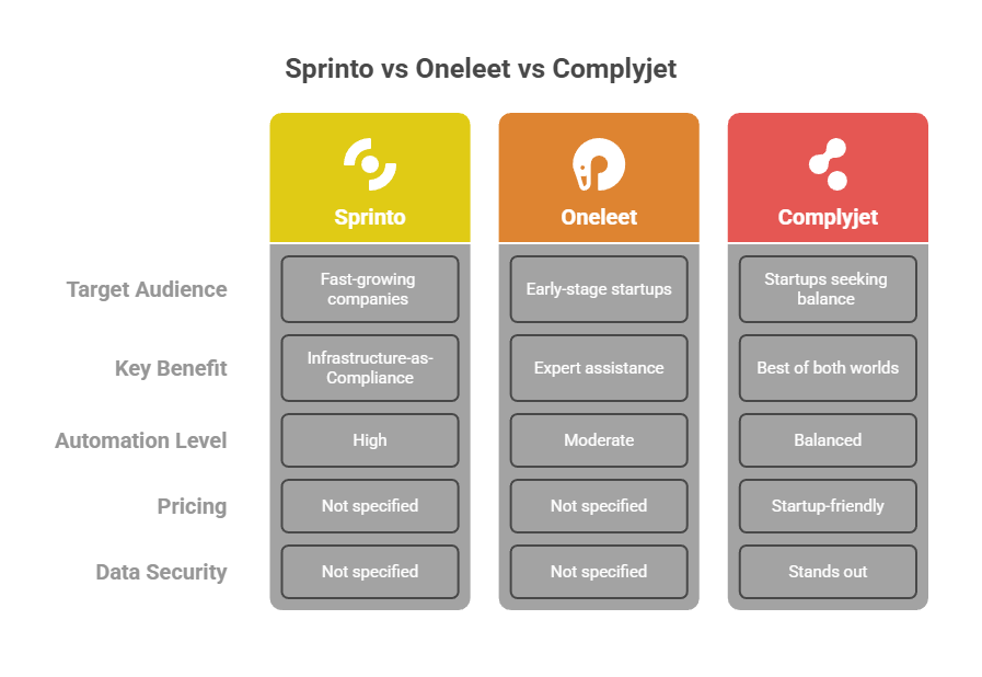 Sprinto vs Oneleet vs ComplyJet