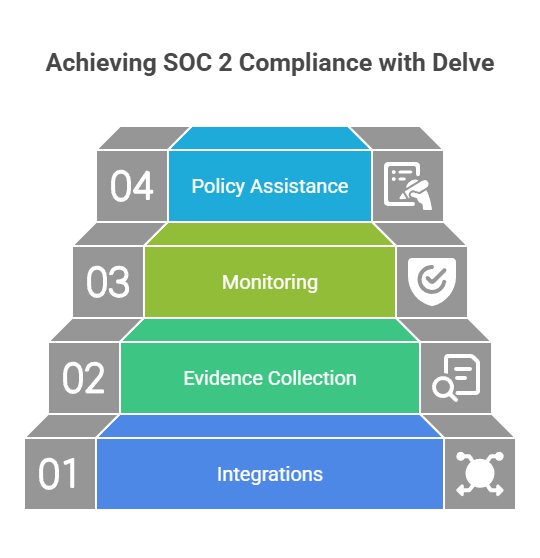 delve compliance​