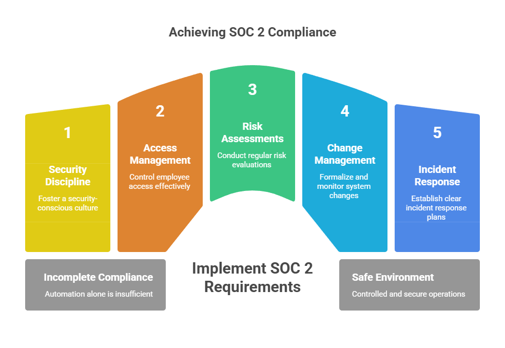 delve soc 2 compliance platform