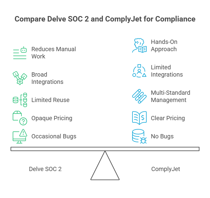 delve compliance automation​