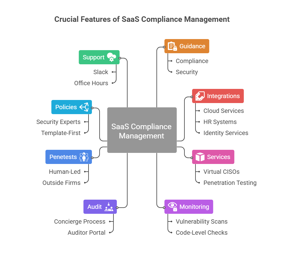 Oneleet vs Vanta: SaaS security compliance