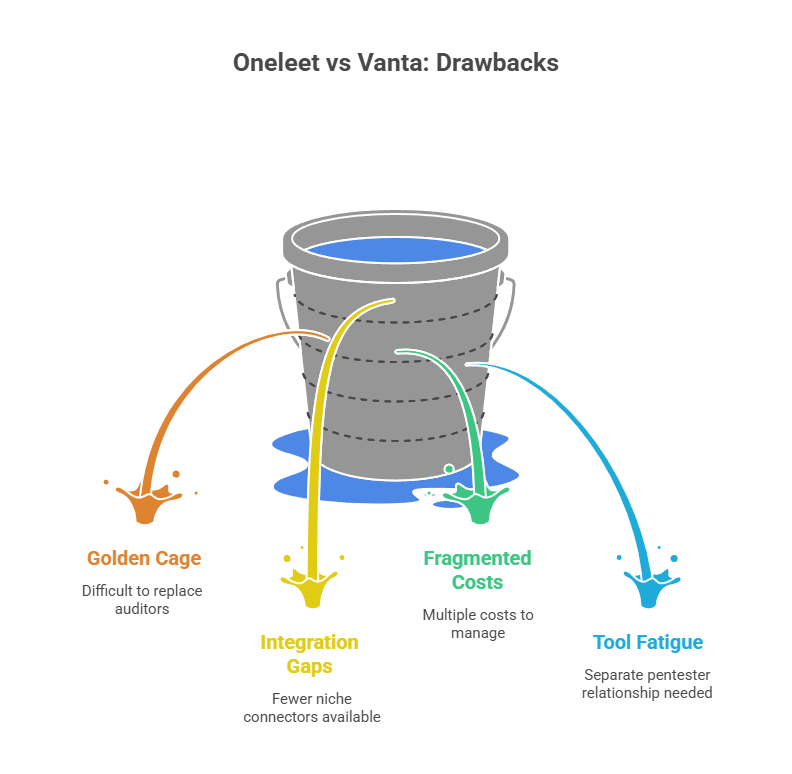 Oneleet vs Vanta: Oneleet reviews, Vanta reviews