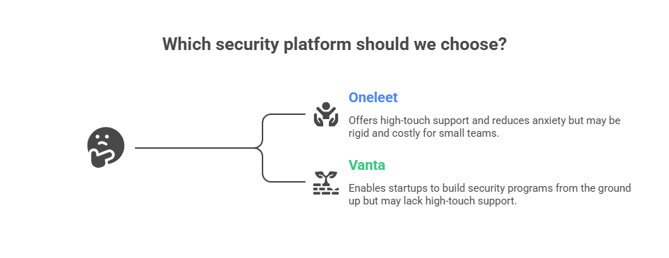 Oneleet vs Vanta: SaaS Security Compliance