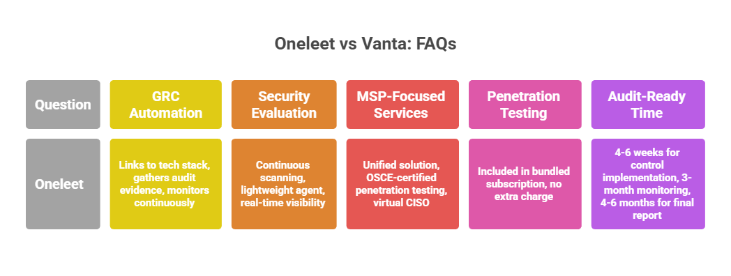 Oneleet vs Vanta