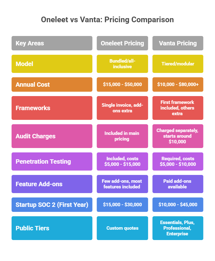 Oneleet vs Vanta: Oneleet Pricing vs Vanta Pricing
