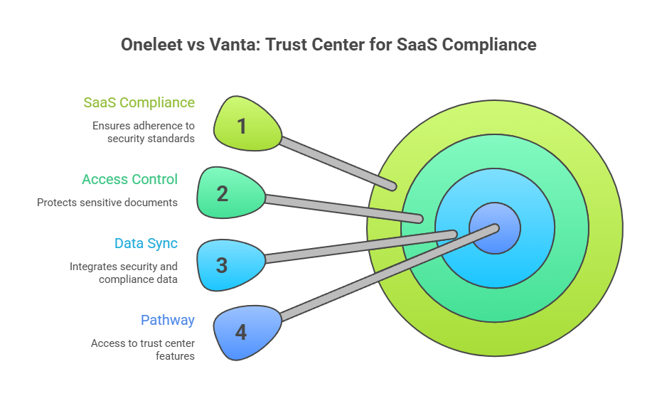 Oneleet vs Vanta: Trust Center for SaaS Compliance