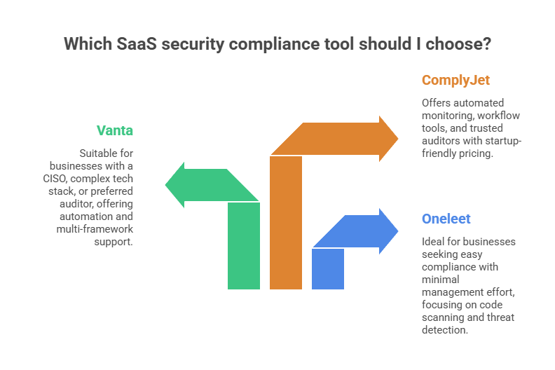 Oneleet vs Vanta: continuous compliance tools​​