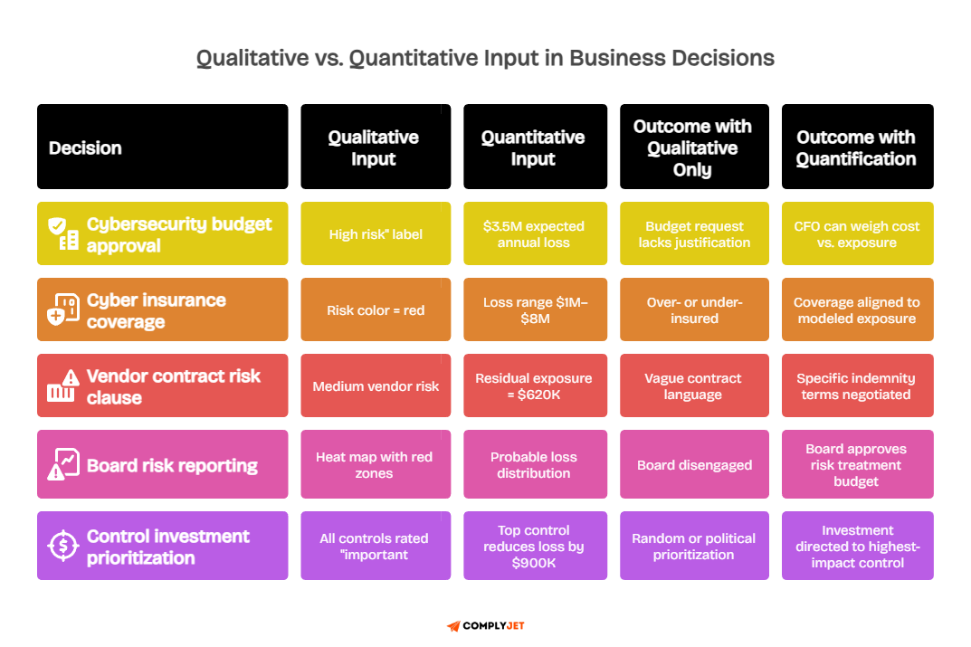 Image of a decision table showing qualitative vs quantified inputs and business outcomes across five risk decisions