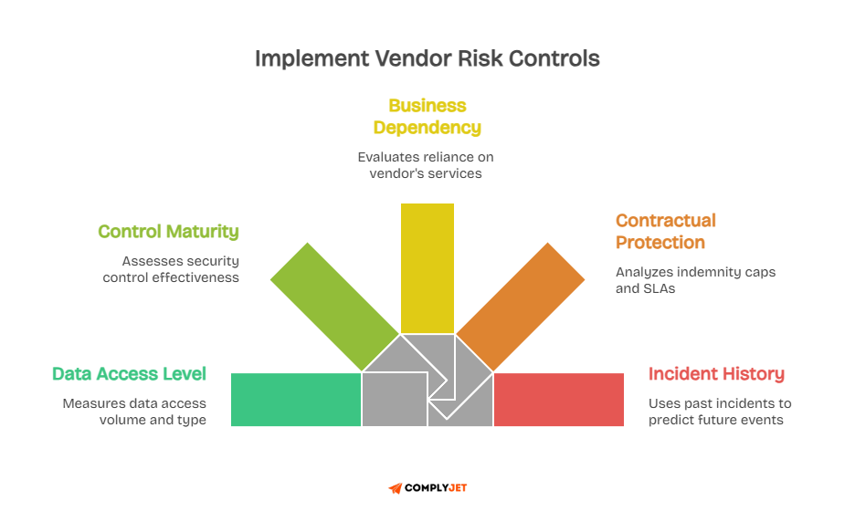 Vendor risk control map showing business dependency, contracts, incidents, data access, and monitoring