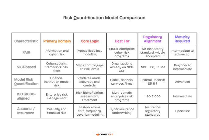 Model comparison table showing FAIR, NIST-based, model risk, ISO 31000 aligned, and actuarial approaches