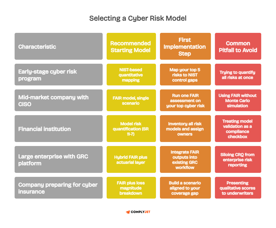 Decision map showing recommended cyber risk models by company stage and implementation needs