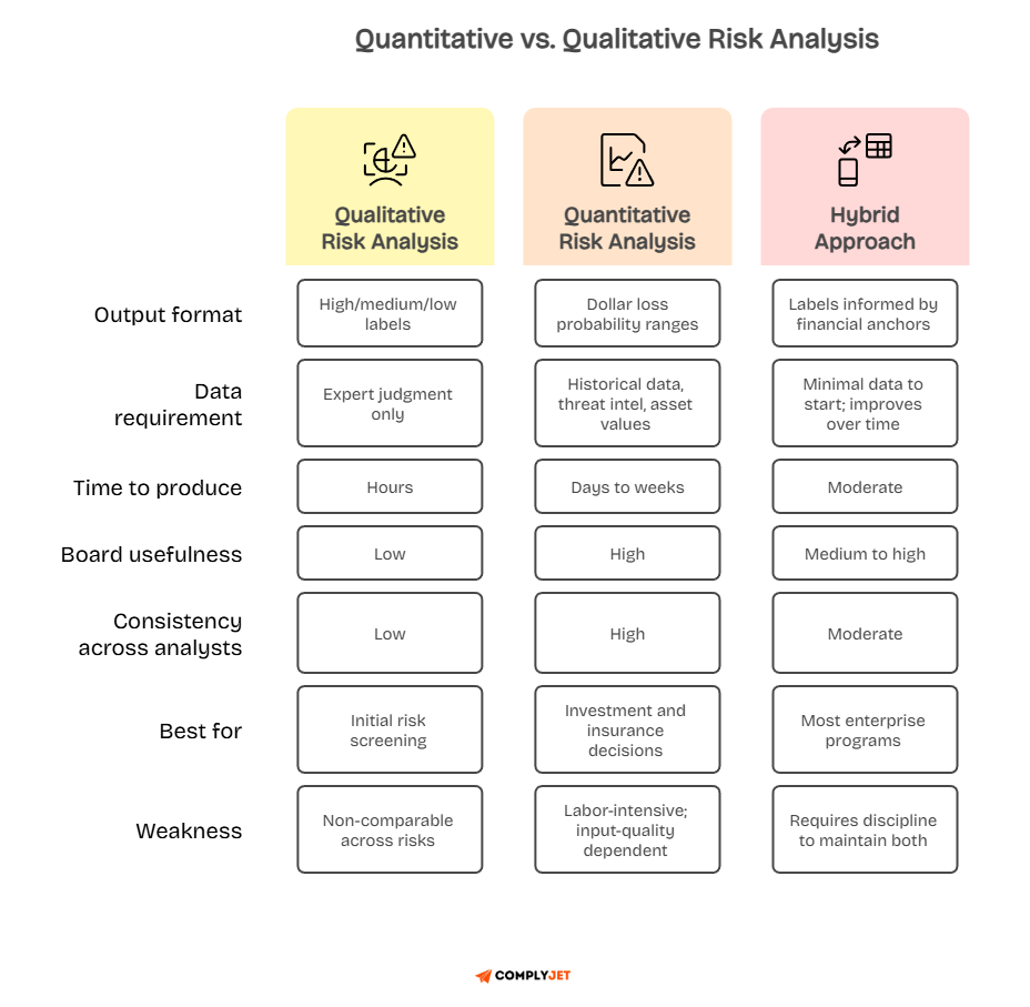Three-column chart comparing qualitative, quantitative, and hybrid risk analysis approaches