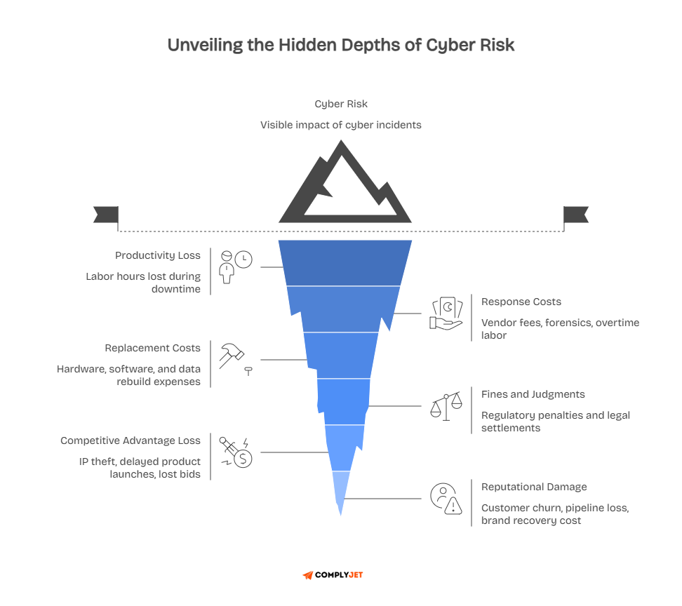 Cyber risk iceberg showing hidden loss drivers below visible incident impact