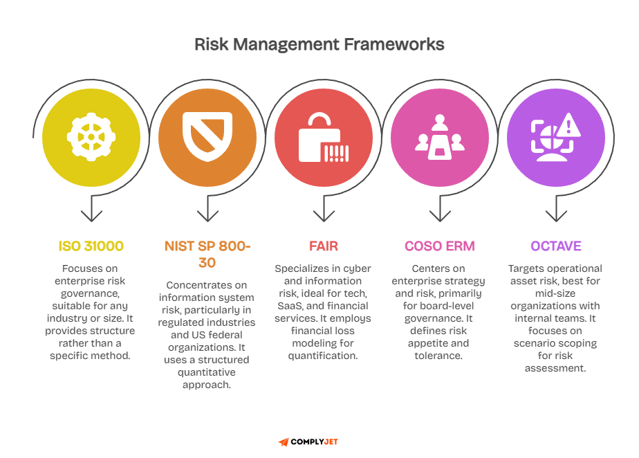 Framework comparison showing ISO 31000, NIST SP 800-30, FAIR, COSO ERM, and OCTAVE for risk quantification.