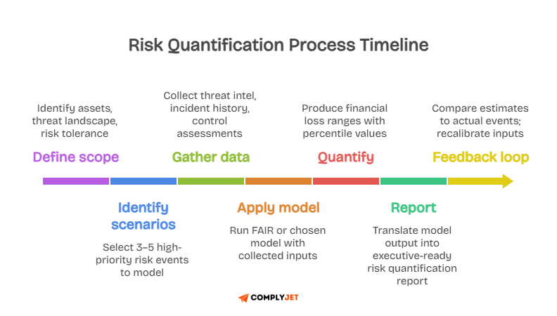 Risk quantification process timeline showing scope, scenarios, data, model, quantify, report, and feedback