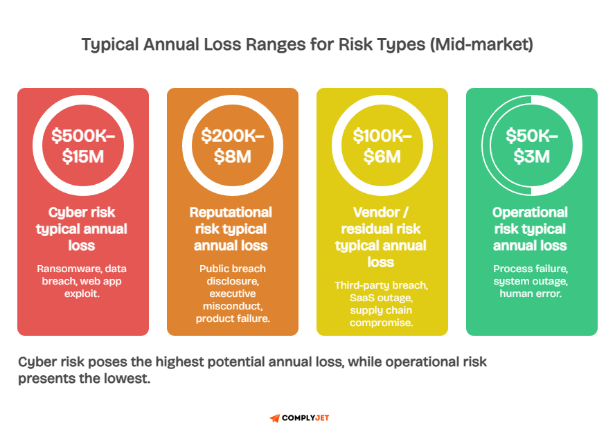Annual loss ranges by risk type showing cyber, reputational, vendor, and operational exposure for mid-market