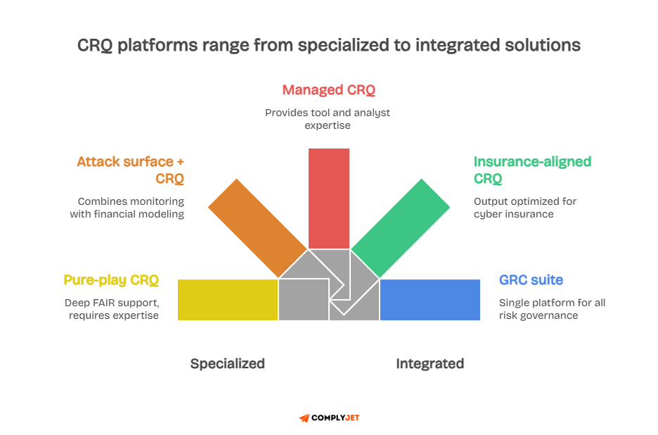 CRQ market map showing specialized, managed, insurance-aligned, and integrated platform categories