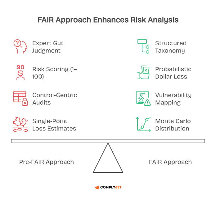 FAIR comparison showing shift from gut scoring to structured taxonomy and probabilistic dollar loss