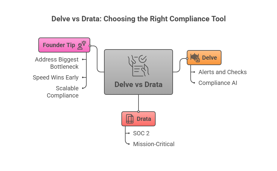 Delve vs Drata: compliance automation