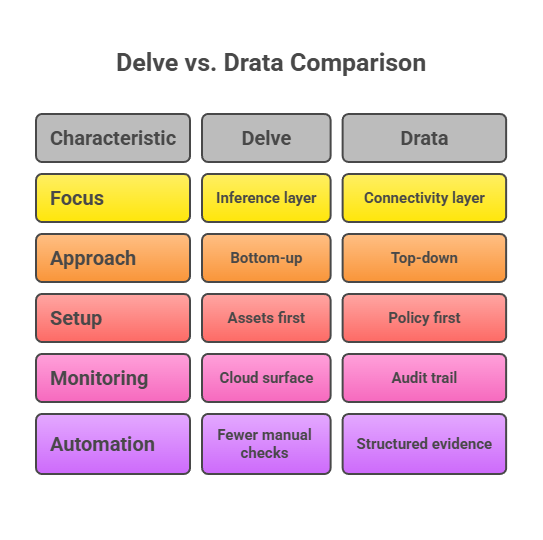 Delve vs Drata: automated security compliance
