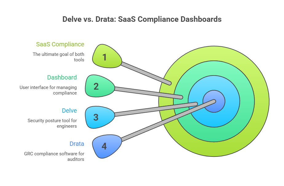 Delve compliance AI: GRC compliance software