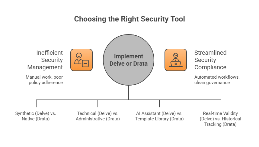 Delve vs Drata: compliance automation tools