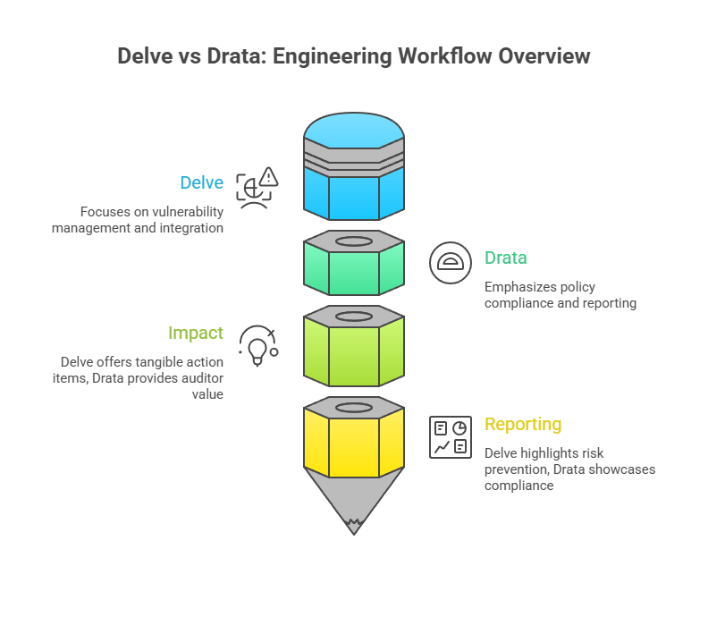 what is Drata: saas compliance and data retention