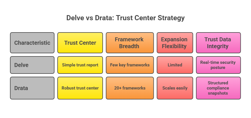 delve vs drata: saas compliance management