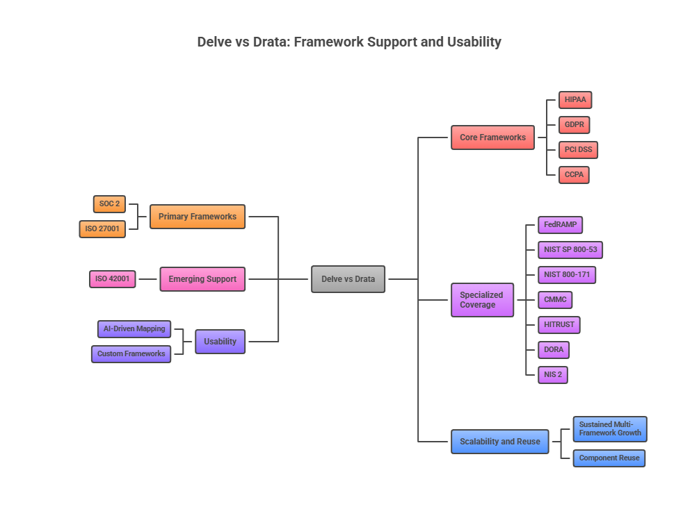 Delve vs Drata: compliance frameworks