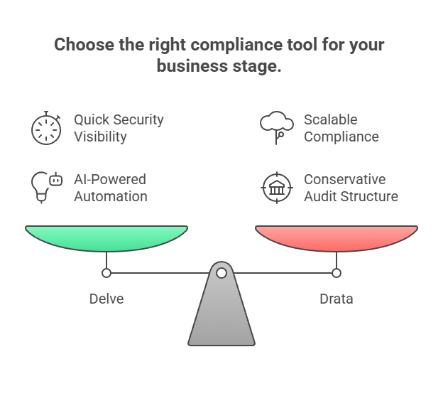Delve vs Drata: SaaS Compliance automation platform