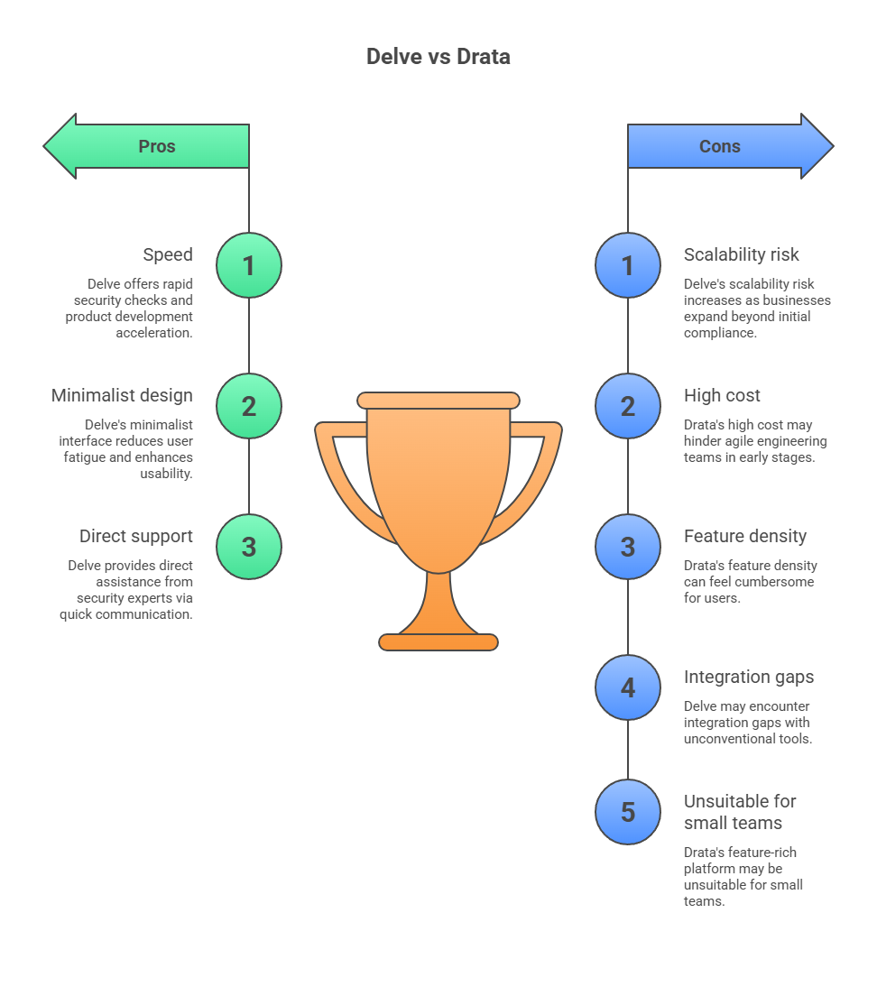 Delve vs Drata: saas compliance management