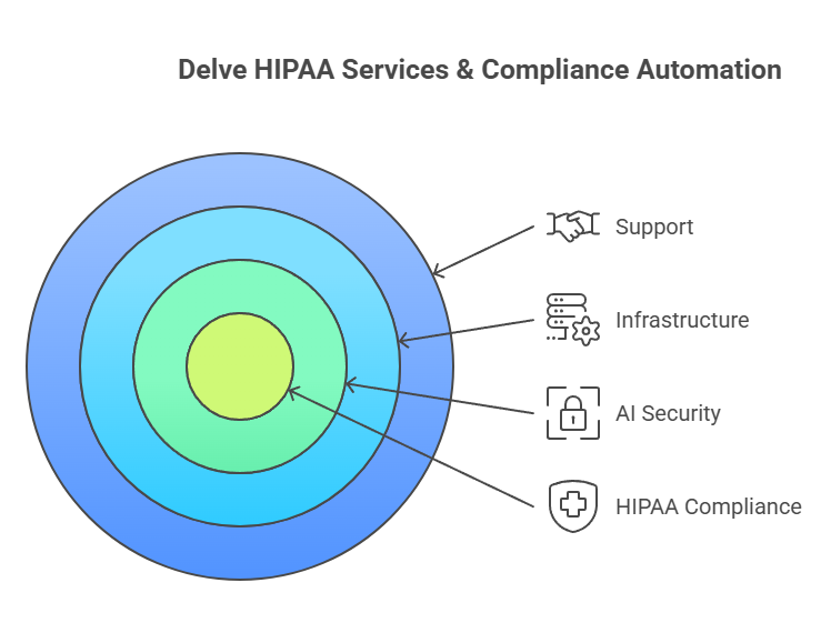 Delve HIPAA: SaaS Security Platform