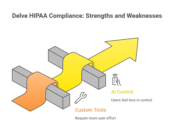 delve hipaa compliance