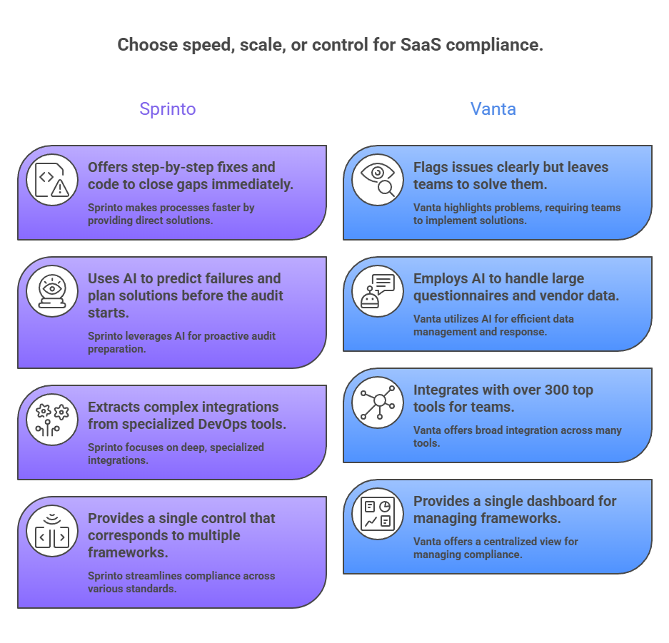 Sprinto vs Vanta: Sprinto vs Vanta: SaaS Compliance fea
