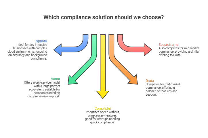 sprinto vs vanta: SaaS compliance