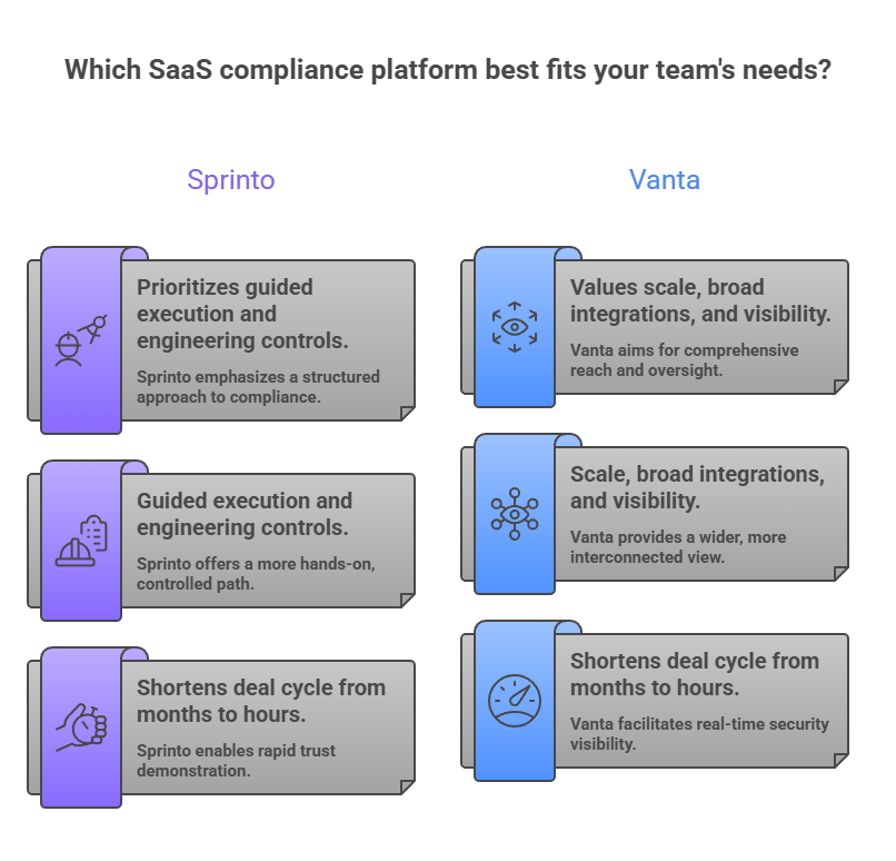 sprinto vs vanta: saas compliance checklist
