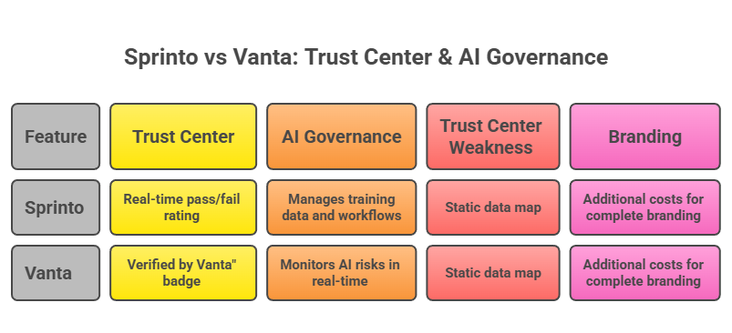 Sprinto vs Vanta: sprinto soc 2, vanta soc 2,