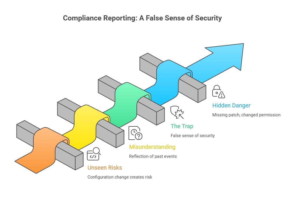 An image showing a false sense of security in compliance reporting