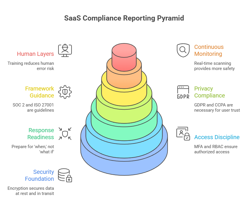 This image depicts the SaaS compliance reporting pyramid