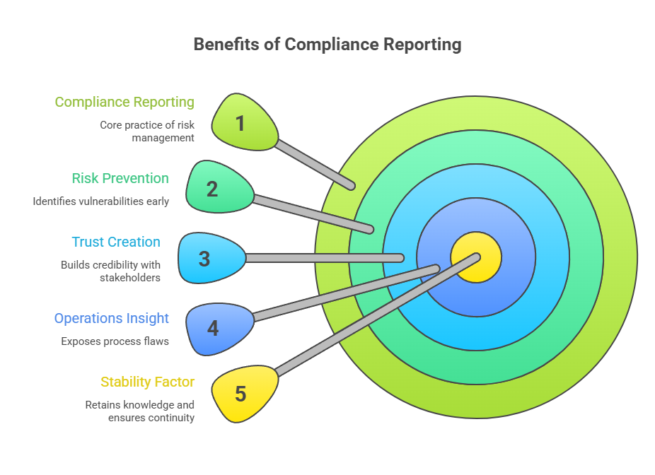 This image points out the benefits of compliance reporting